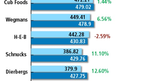 Displayed Products Per Store, Top Retailers