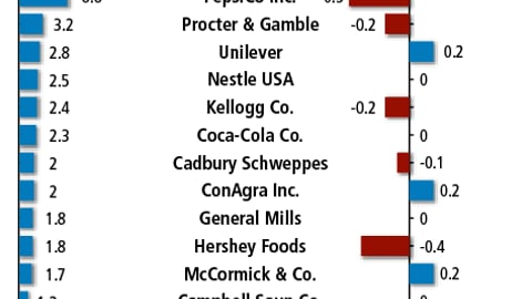 Share of Displayed Products, By Top Vendors
