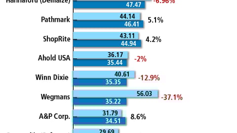Shipper Levels at Leading Chains