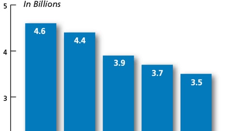 Coupon Redemption Volume, 1999 - 2003