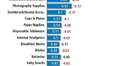 Top Categories for Shipper Displays, Supermarkets, Displays Per Store