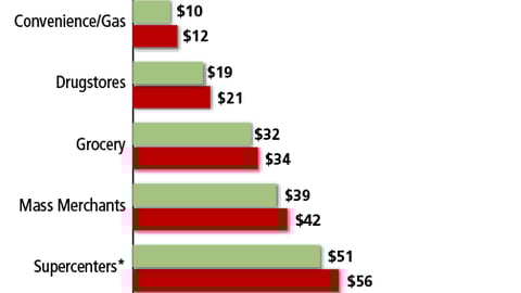Average Basket Ring, By Channel, 2001 vs. 2004