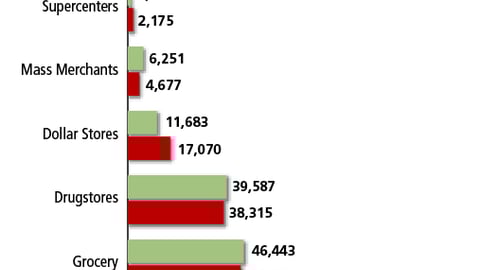 Store Counts by Retail Channel, 2000 vs. 2004
