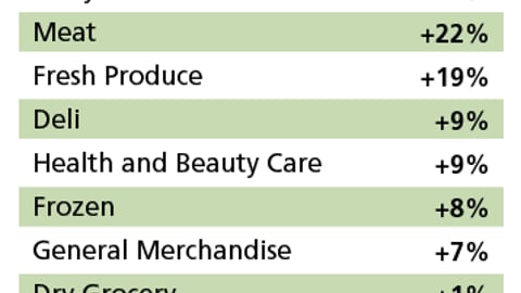 Warehouse Club Store Perimeter Sales, 2003 vs. 2004