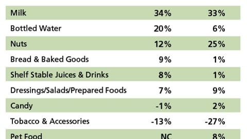 Warehouse Club Store Sales Growth, Second Ten Largest Categories, 2002-04