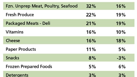 Warehouse Club Store Sales Growth, Top Categories, 2002 - 2004