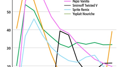 Top New Foods & Beverages: Display Activity, First Year
