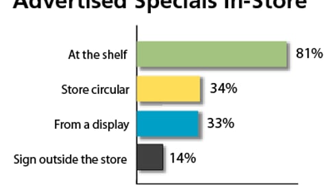 How Shoppers Learn About Advertised Specials In-Store
