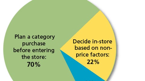 Category-Level Purchase Decisions