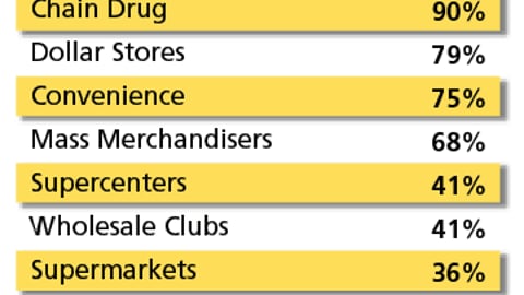 Percent of Quick Grocery Trips By Channel