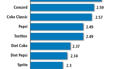Top 10 Brands Displayed in Supermarkets