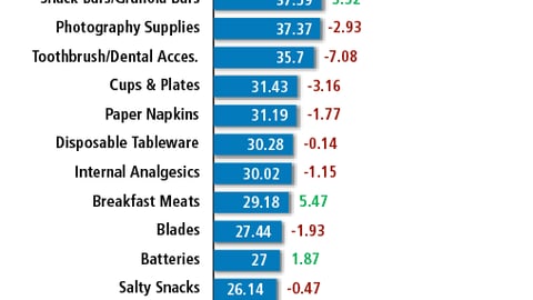 Top Categories for Shipper Displays, Supermarkets