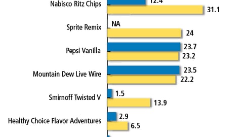 Top New Foods & Beverages: Supermarket Display Penetration