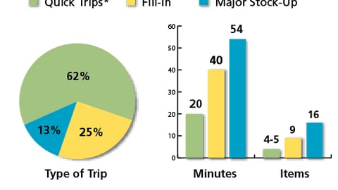 Store Trip Lengths, Items Purchased