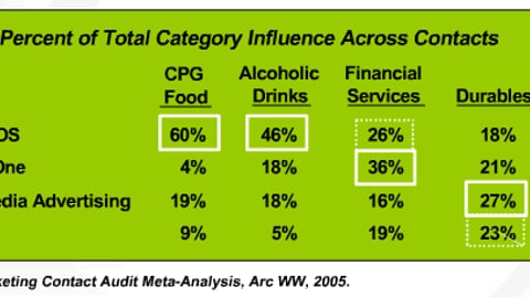 Influence of P-O-P vs. Other Tactics, By Product Category