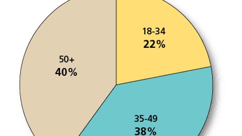 Age of Shoppers Who Heard In-Store Radio Ads