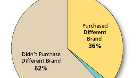 Brand Switching of Shoppers Who Heard In-Store Radio Ads