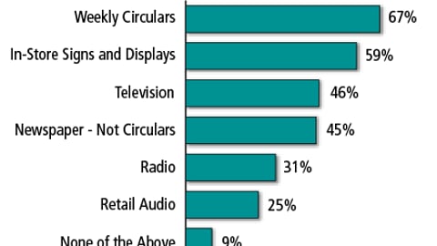 Media Influence on Purchases