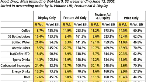 Beverages: Volume & Sales Lift by Merchandising Type