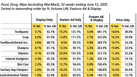 Health & Beauty Care: Volume & Sales Lift by Merchandising Type