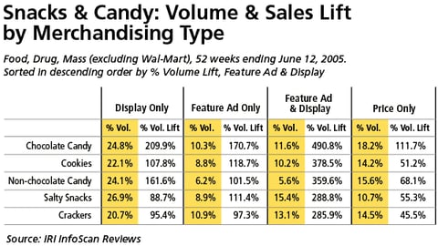 Snacks & Candy: Volume & Sales Lift by Merchandising Type