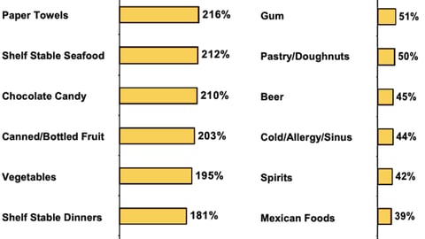 Volume Lift with Display Only, Top & Bottom 10 Categories