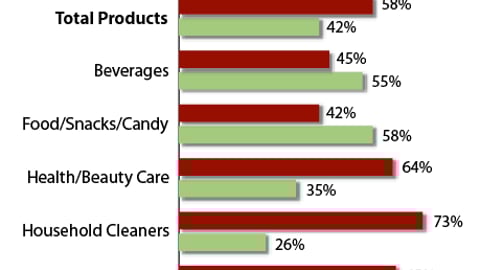 Dollar Store Shoppers: When Purchase Decisions Are Made