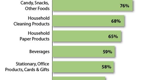 Dollar Store Shoppers: Products Purchased Most Often