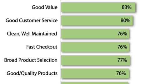 Dollar Store Shoppers: Reasons for Shopping the Channel