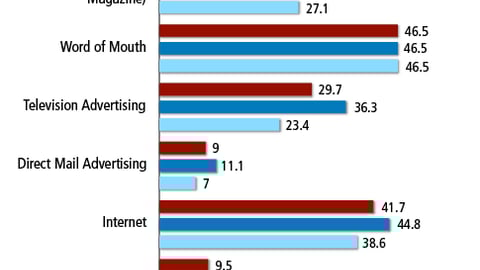 Influence on Purchase Decisions for Automobiles
