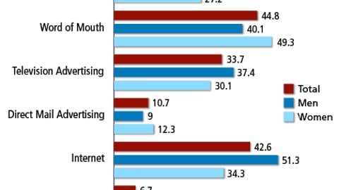 Influence on Purchase Decisions for Consumer Electronics