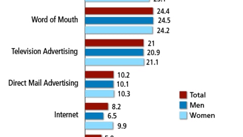 Influence on Purchase Decisions for Grocery Items