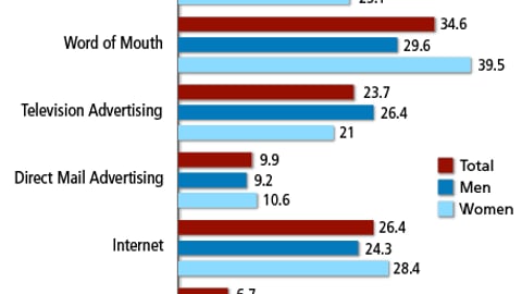 Influence on Purchase Decisions  for Health-Related Products