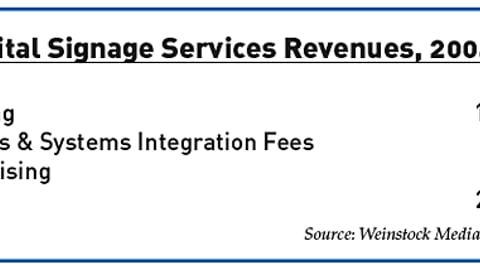 U.S. Digital Signage Services Revenues, 2004