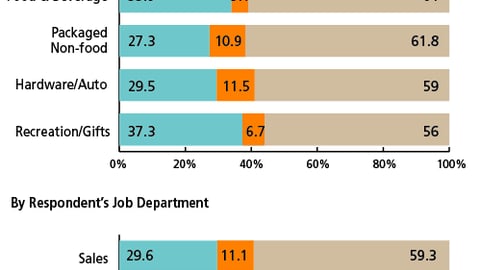 Chart C: Most Recent P-O-P Budgets