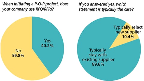 Chart L: RFQs and Supplier Choice