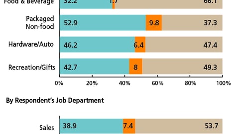 Chart D: Future P-O-P Budgets
