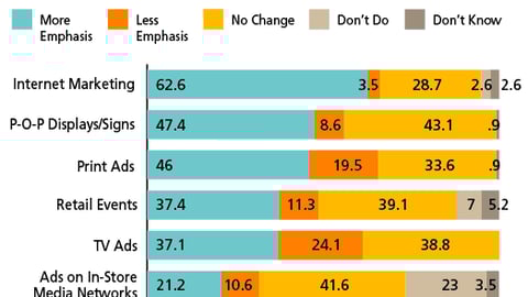 Chart B: P-O-P Budgets by Tactic, Only TV Advertisers