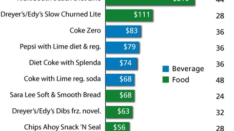 Top 10 Food & Beverage 'Pacesetters-to-Be' for 2006