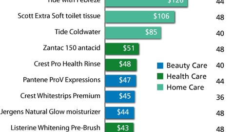 Top 10 Non-Food Product 'Pacesetters-to-Be' for 2006