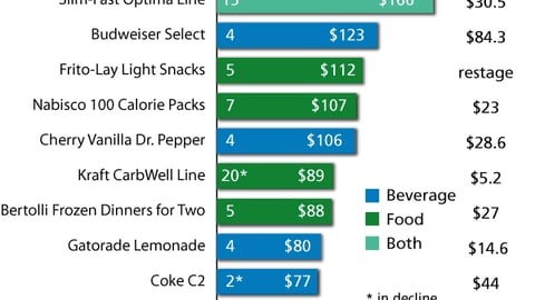 Top 10 Food & Beverage Pacesetters, First Year Sales and Ad Spending