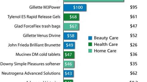Top 10 Non-Food Pacesetters, First Year Sales and Ad Spending