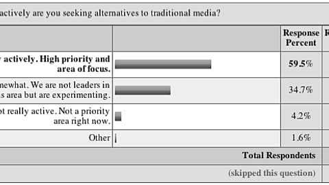 02. Level of Interest in Alternatives to Traditional Media