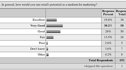 05. Rating Retail as a Marketing Medium