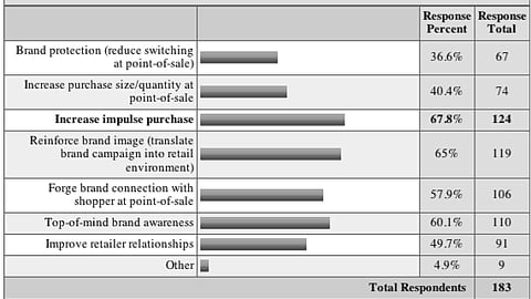 07. Stated Objectives of Retail Media Programs