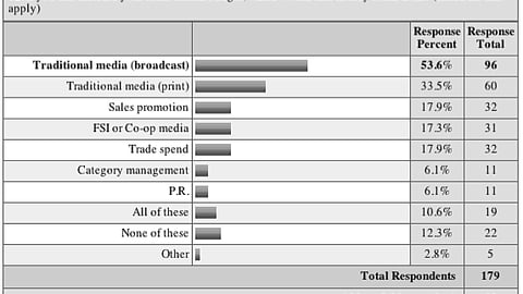 12. Budget Shift for Alternative Versus Traditional Media Options
