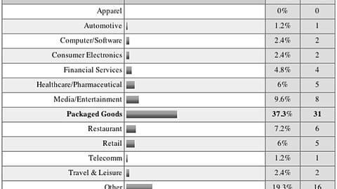 15. Product/Service Category of Respondents