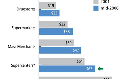G. Average Basket Ring: Food, Drug, Mass and Value Channels