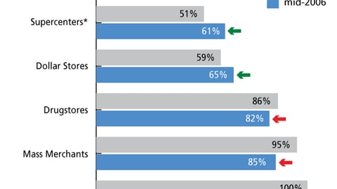 E. Household Shopper Penetration: Food, Drug, Mass and Value Channels