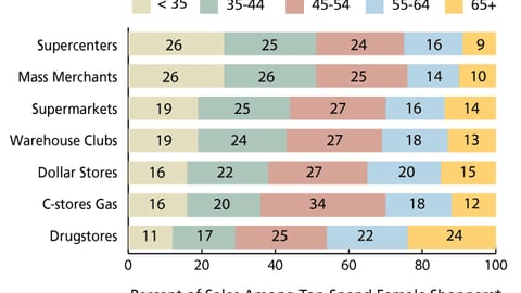 M. Sales to Top-Spend Female Shoppers: By Age and Channel